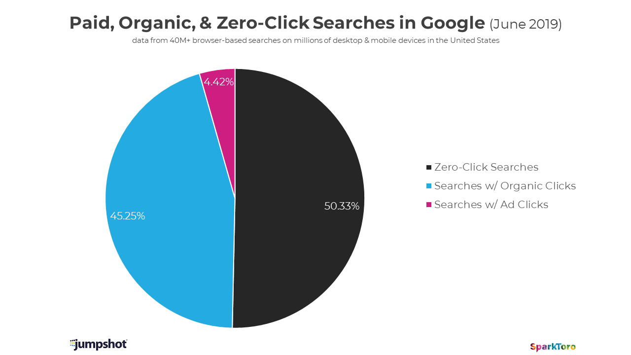 Paid-Organic-Zero-Click-June-2019