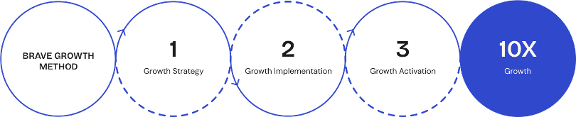 Brave Growth Method i tre steg: Growth Strategy, Growth Implementation och Growth Activation